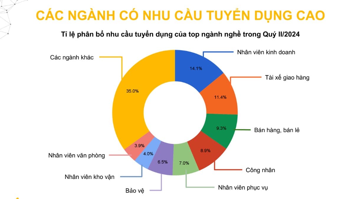 Những nhóm ngành đang có nhu cầu tuyển dụng cao dành cho sinh viên